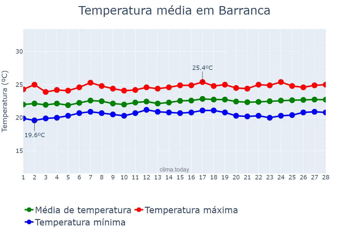 Temperatura em fevereiro em Barranca, Lima, PE