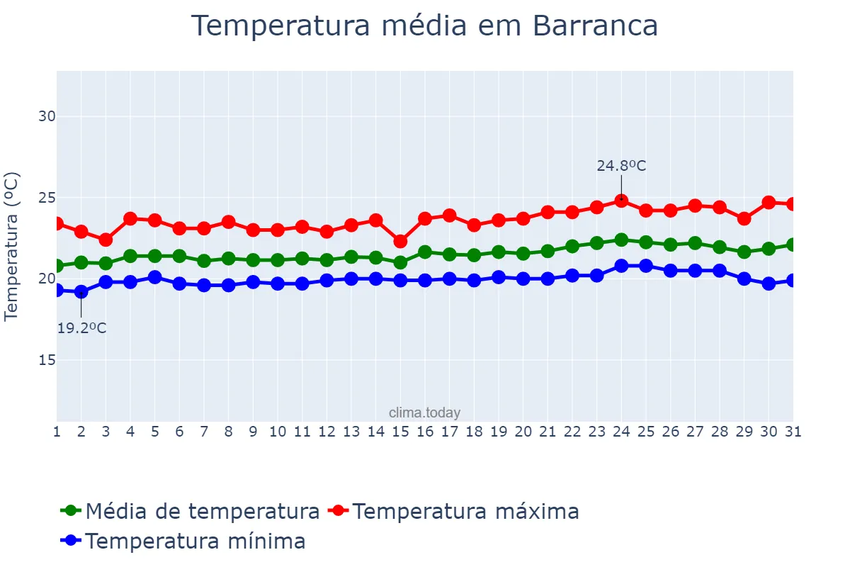 Temperatura em janeiro em Barranca, Lima, PE
