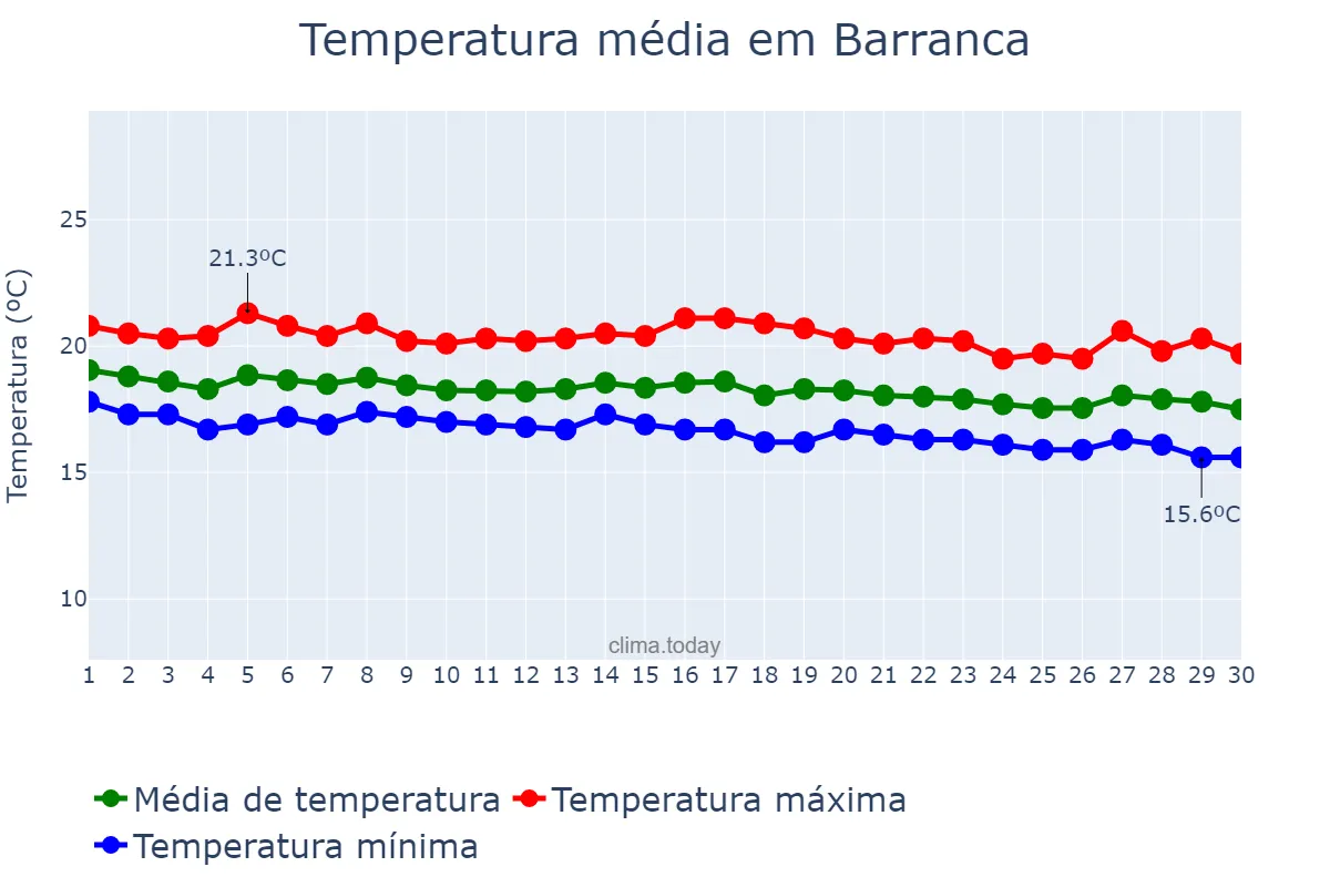 Temperatura em junho em Barranca, Lima, PE