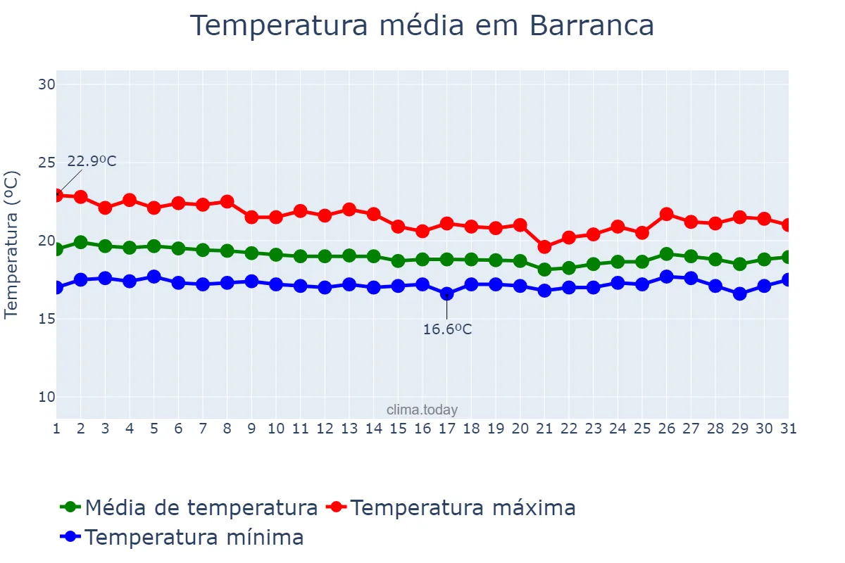Temperatura em maio em Barranca, Lima, PE