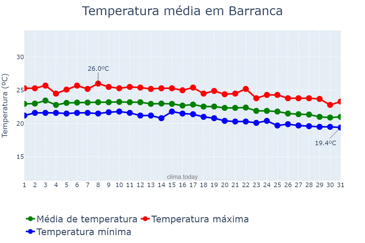Temperatura em marco em Barranca, Lima, PE