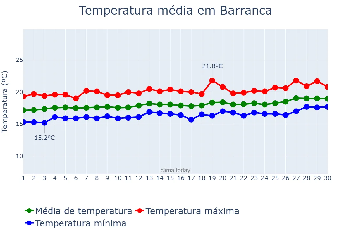 Temperatura em novembro em Barranca, Lima, PE