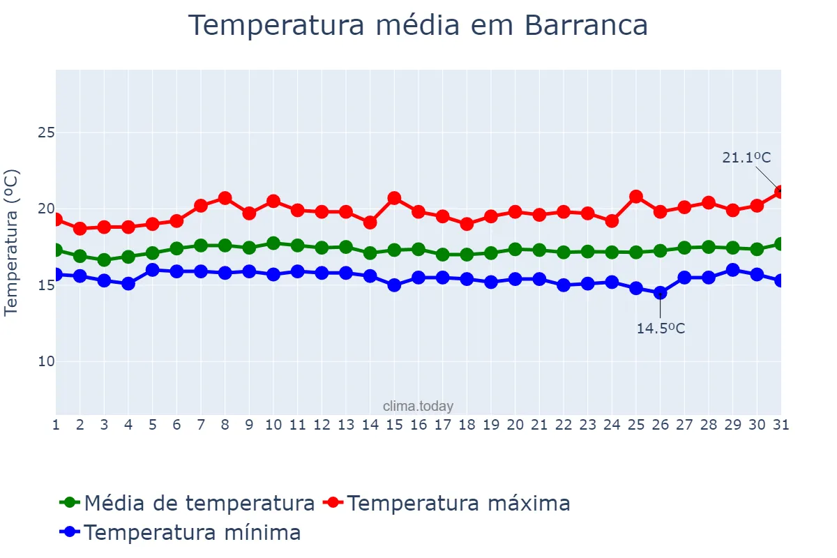 Temperatura em outubro em Barranca, Lima, PE
