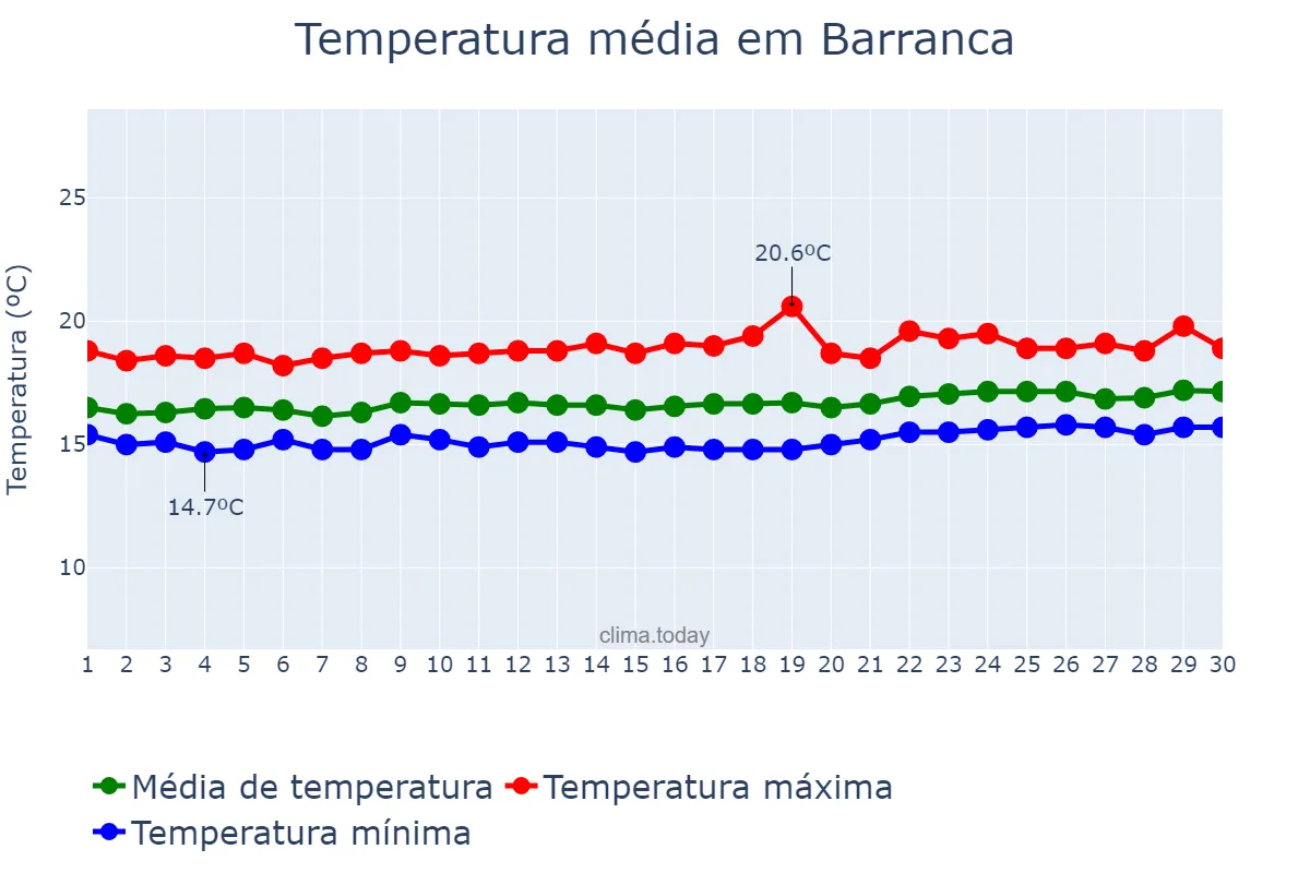 Temperatura em setembro em Barranca, Lima, PE