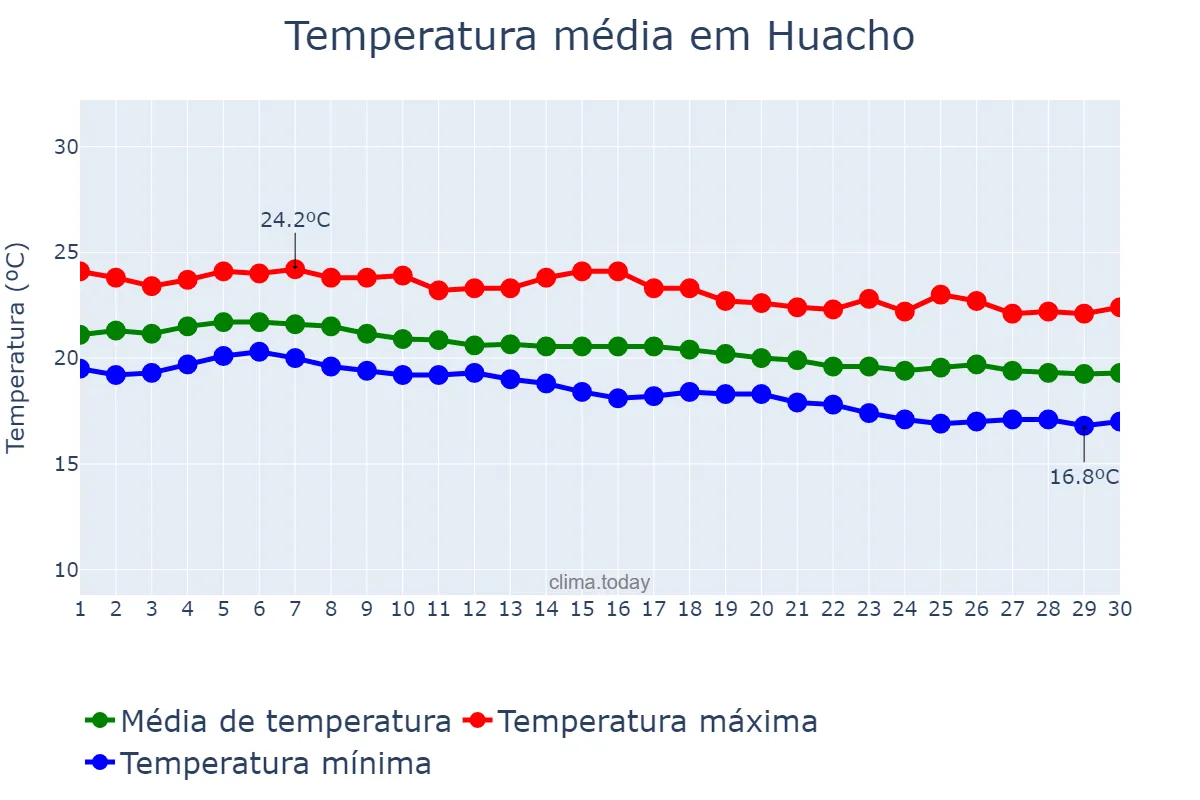 Temperatura em abril em Huacho, Lima, PE