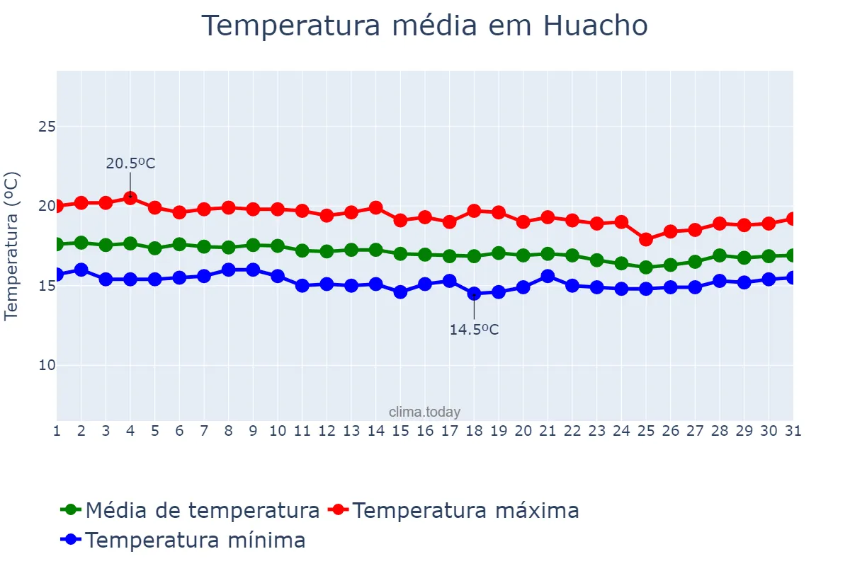 Temperatura em agosto em Huacho, Lima, PE