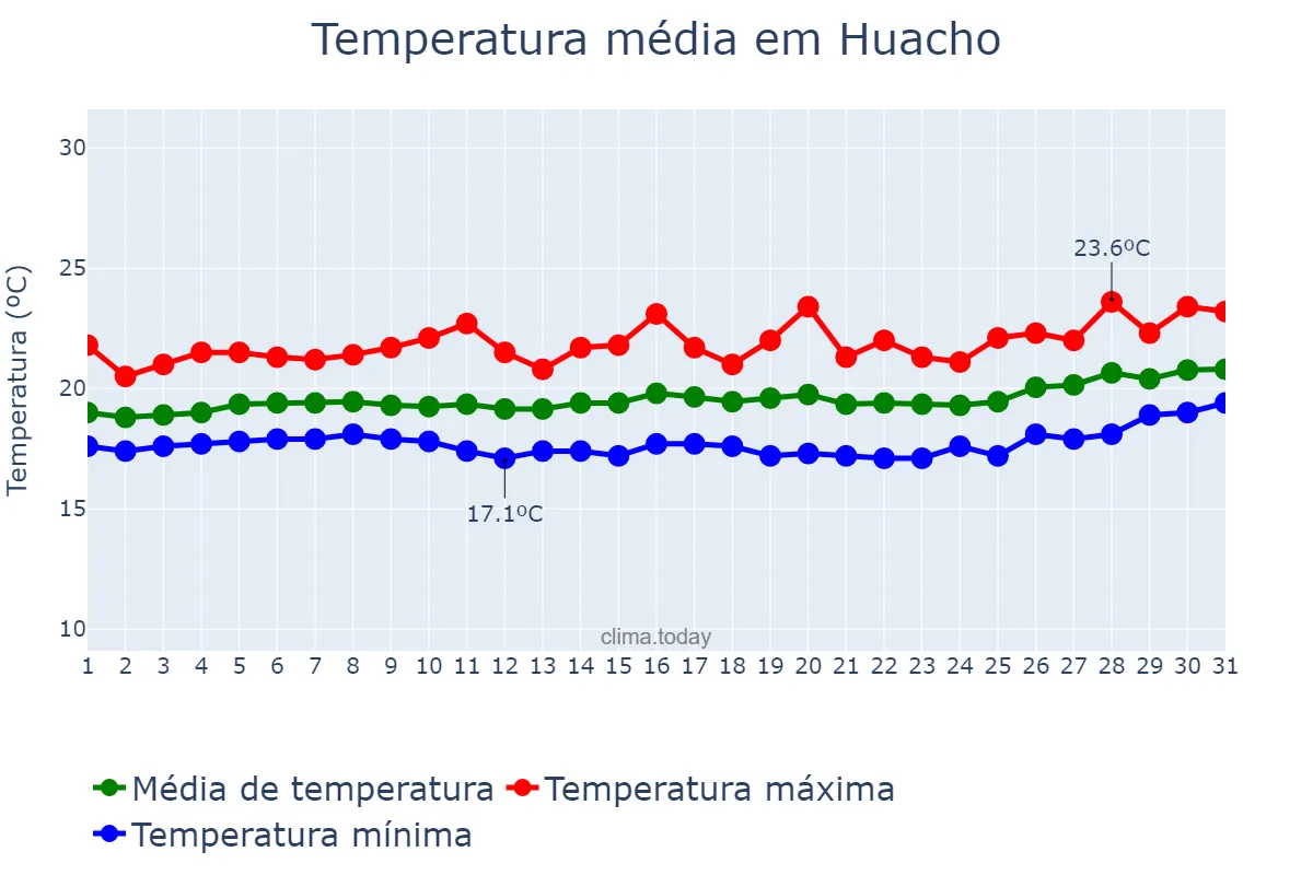 Temperatura em dezembro em Huacho, Lima, PE