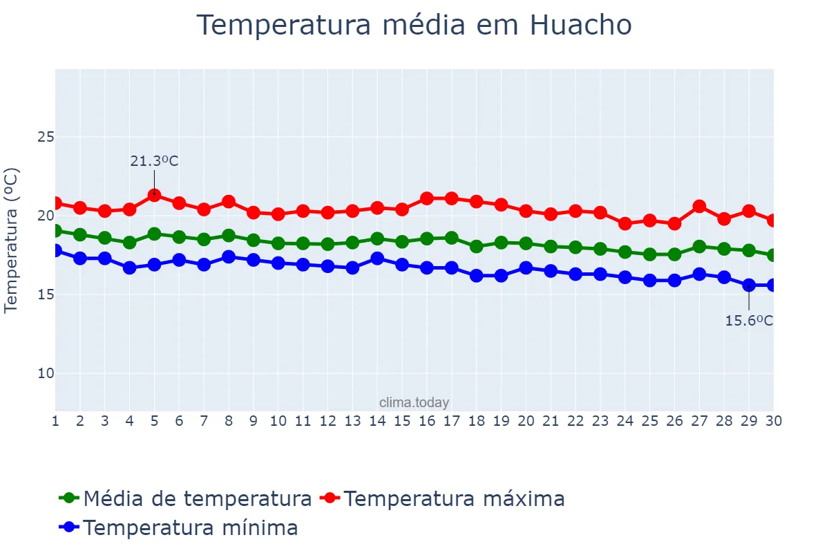 Temperatura em junho em Huacho, Lima, PE