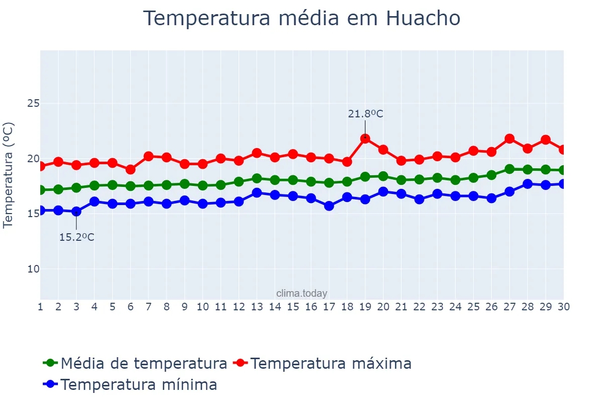 Temperatura em novembro em Huacho, Lima, PE