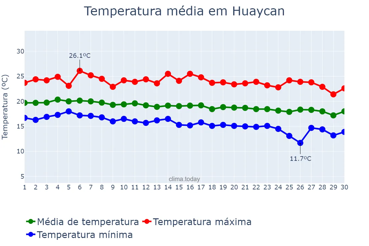 Temperatura em abril em Huaycan, Lima, PE