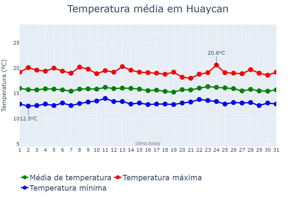 Temperatura em agosto em Huaycan, Lima, PE