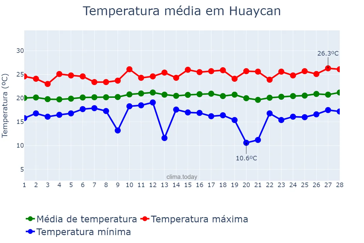 Temperatura em fevereiro em Huaycan, Lima, PE
