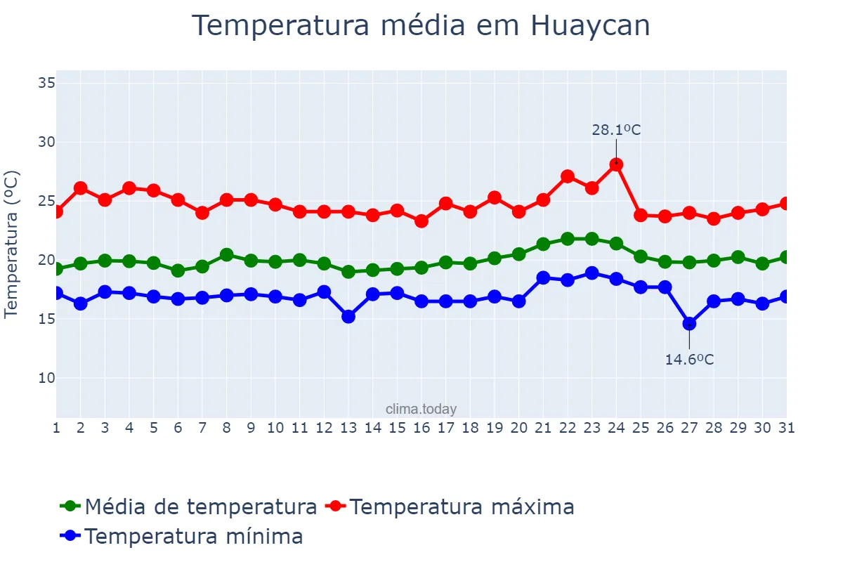 Temperatura em janeiro em Huaycan, Lima, PE