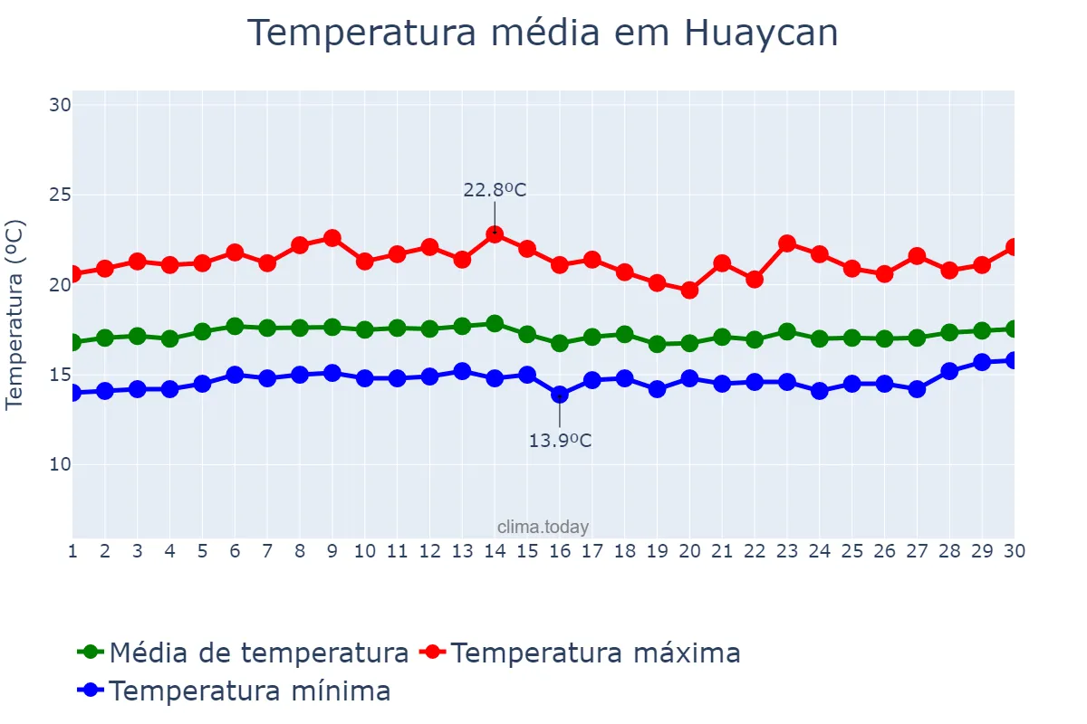Temperatura em novembro em Huaycan, Lima, PE