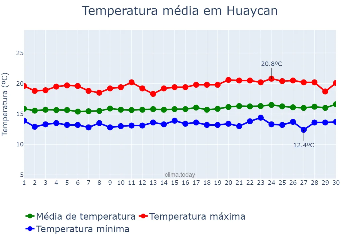 Temperatura em setembro em Huaycan, Lima, PE