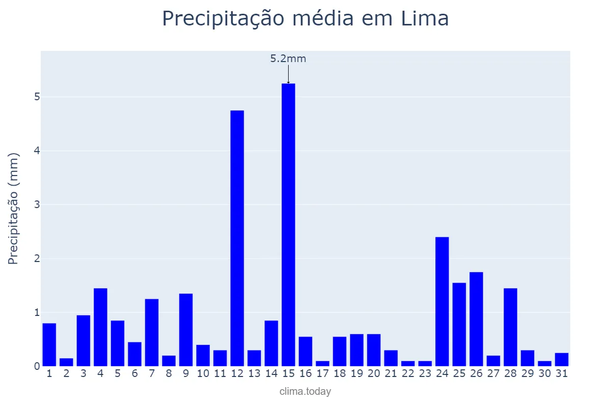 Precipitação em janeiro em Lima, Lima, PE