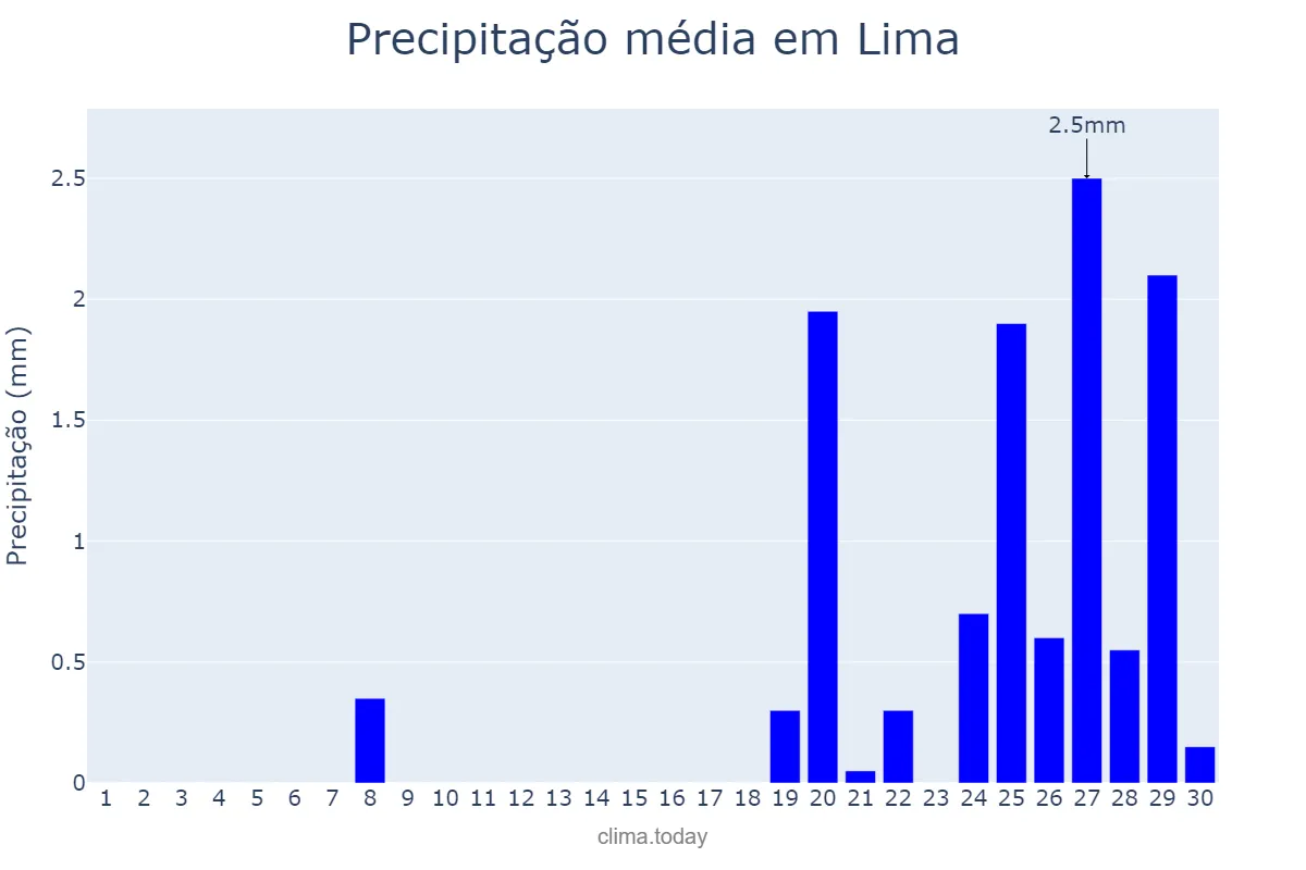 Precipitação em novembro em Lima, Lima, PE