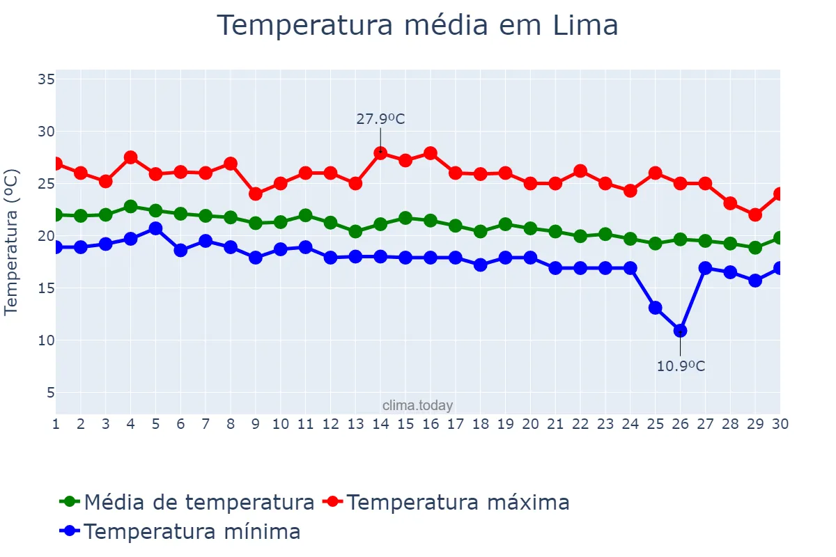Temperatura em abril em Lima, Lima, PE