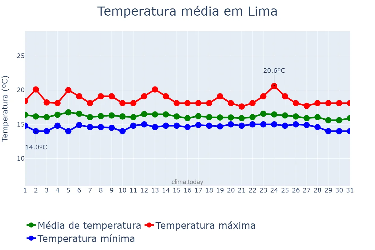 Temperatura em agosto em Lima, Lima, PE