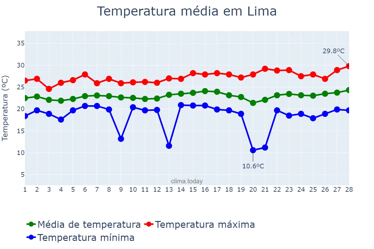 Temperatura em fevereiro em Lima, Lima, PE