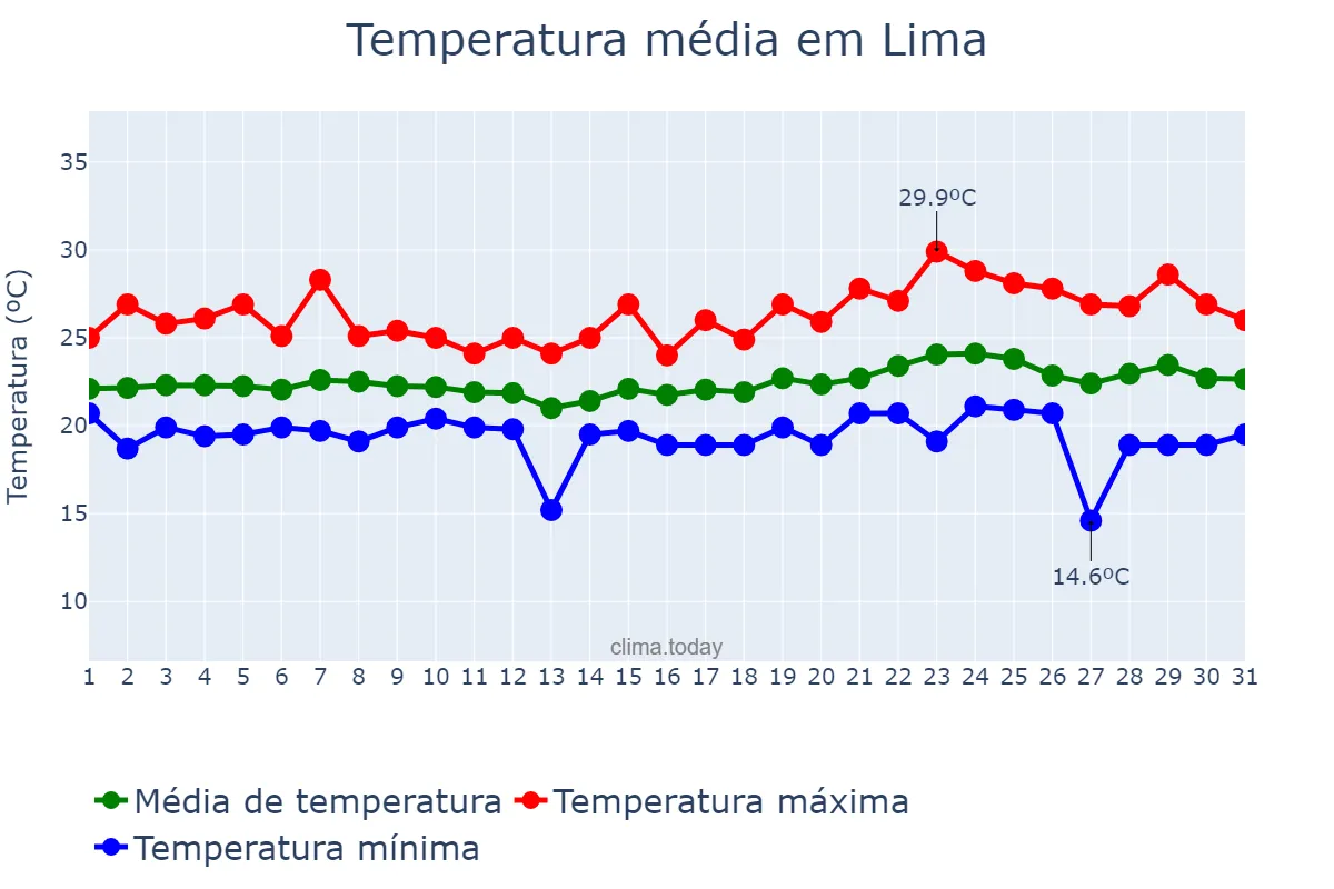 Temperatura em janeiro em Lima, Lima, PE