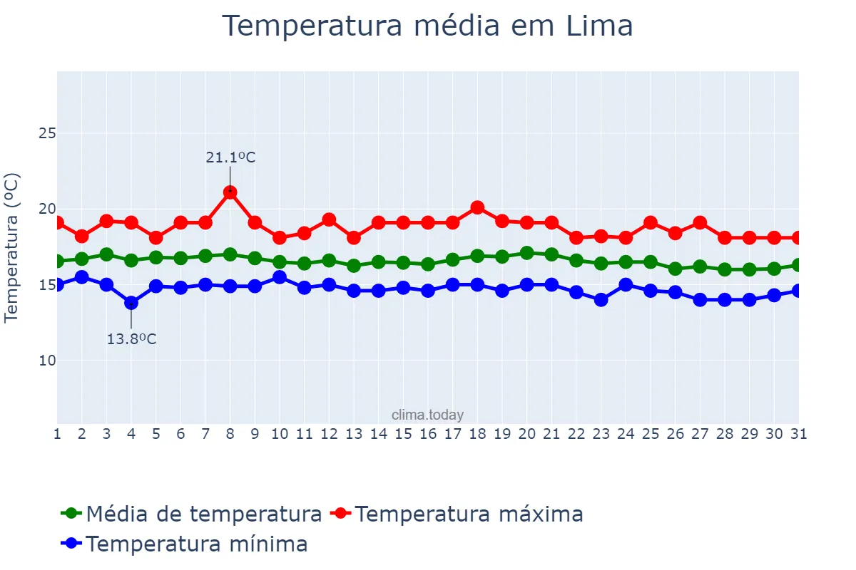 Temperatura em julho em Lima, Lima, PE