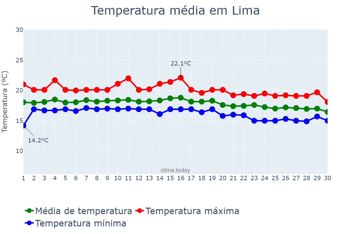 Temperatura em junho em Lima, Lima, PE