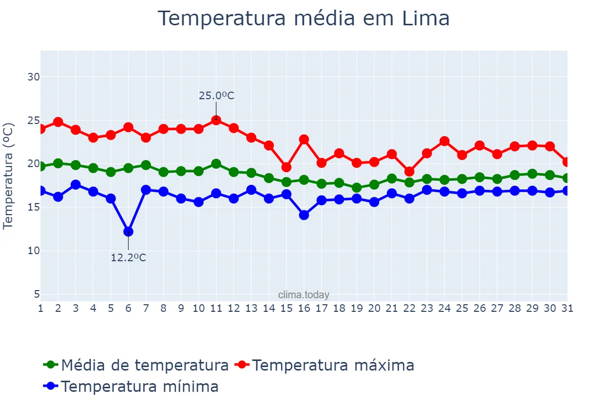 Temperatura em maio em Lima, Lima, PE