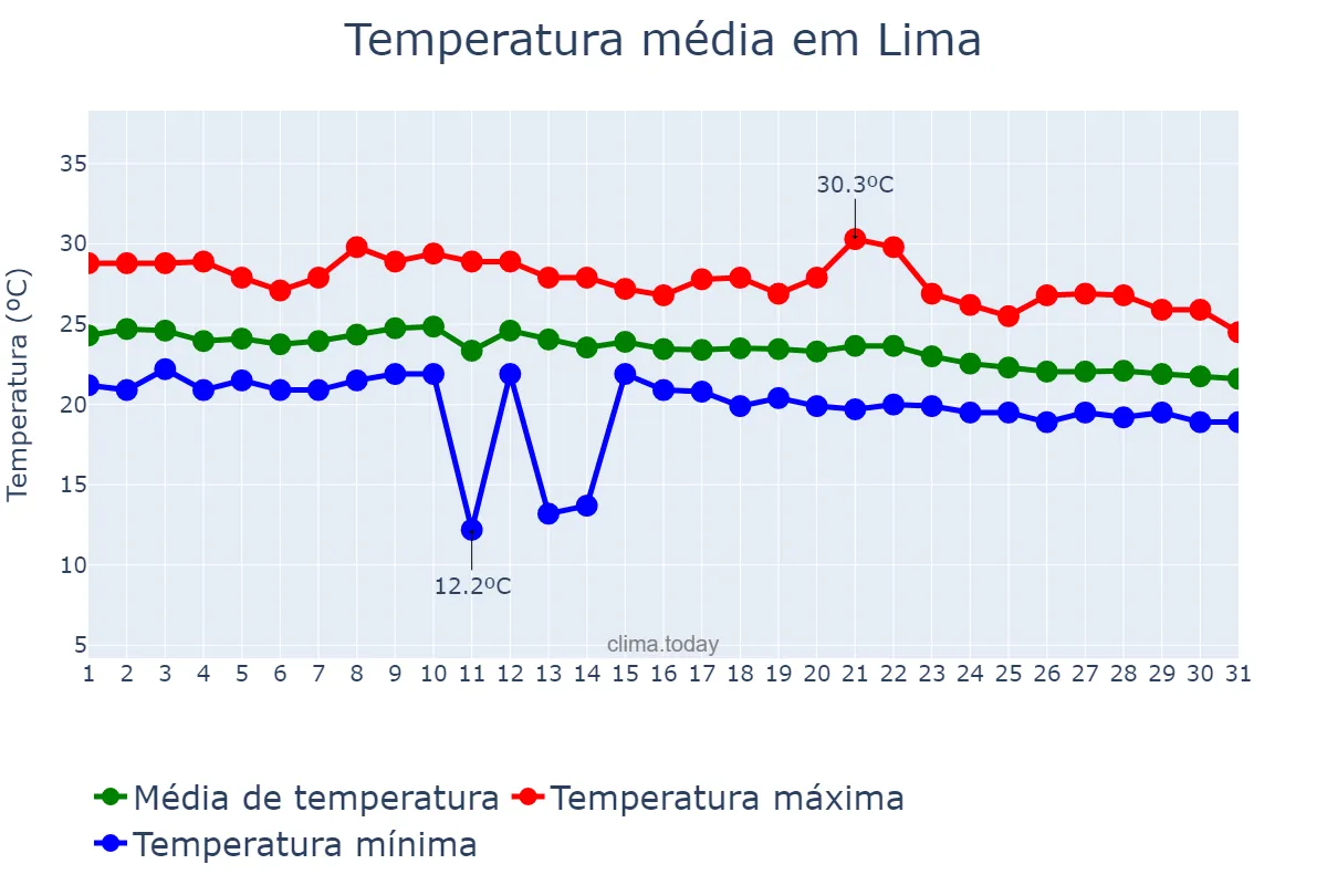 Temperatura em marco em Lima, Lima, PE