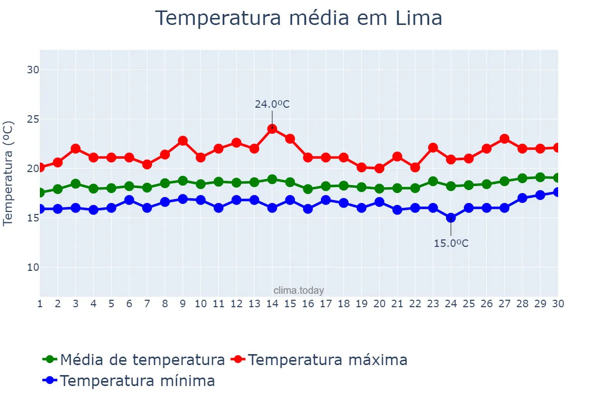 Temperatura em novembro em Lima, Lima, PE