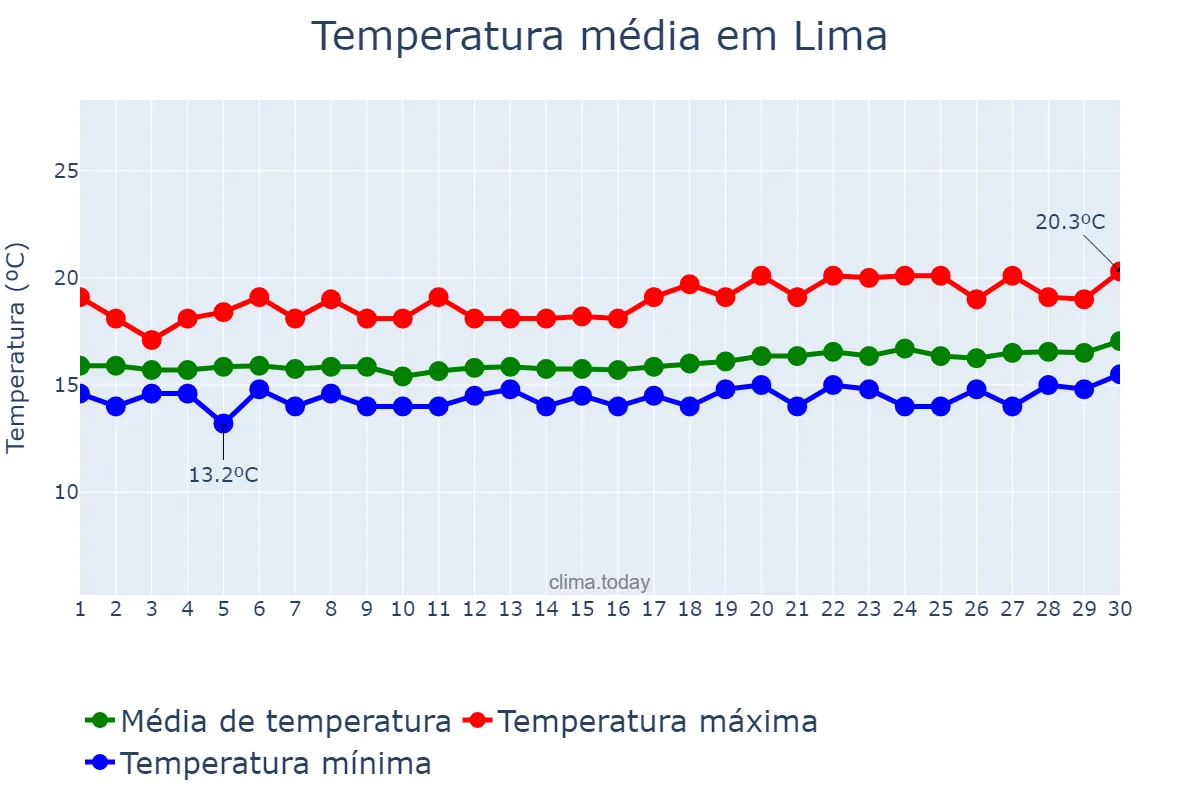 Temperatura em setembro em Lima, Lima, PE