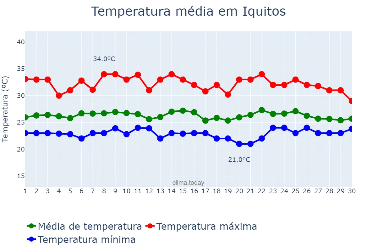 Temperatura em abril em Iquitos, Loreto, PE