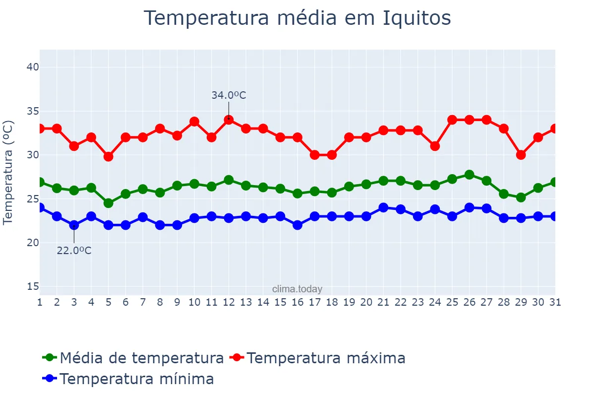 Temperatura em dezembro em Iquitos, Loreto, PE