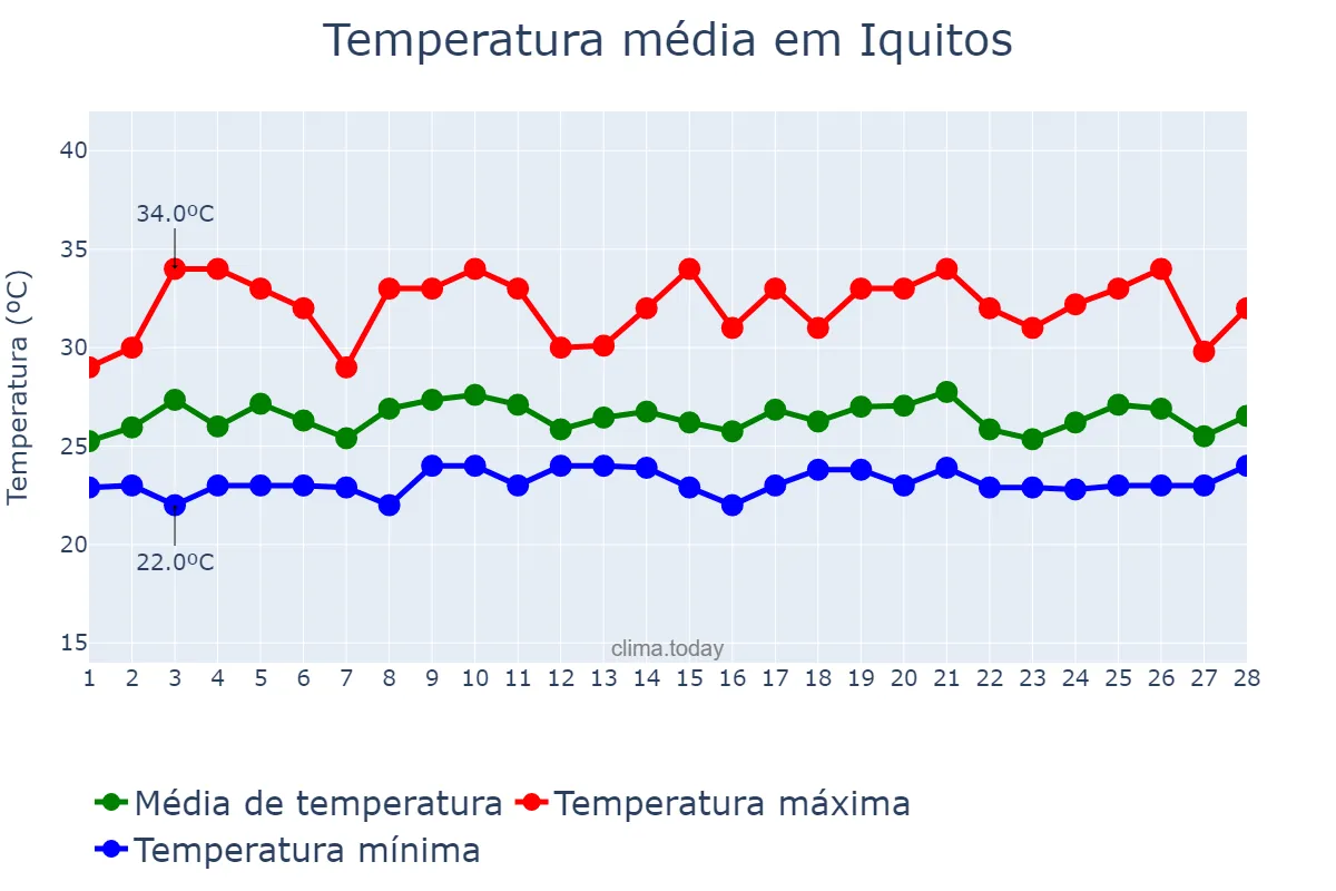 Temperatura em fevereiro em Iquitos, Loreto, PE