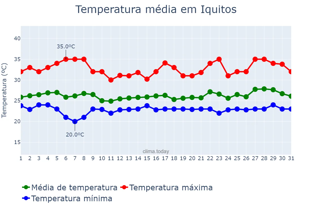 Temperatura em janeiro em Iquitos, Loreto, PE