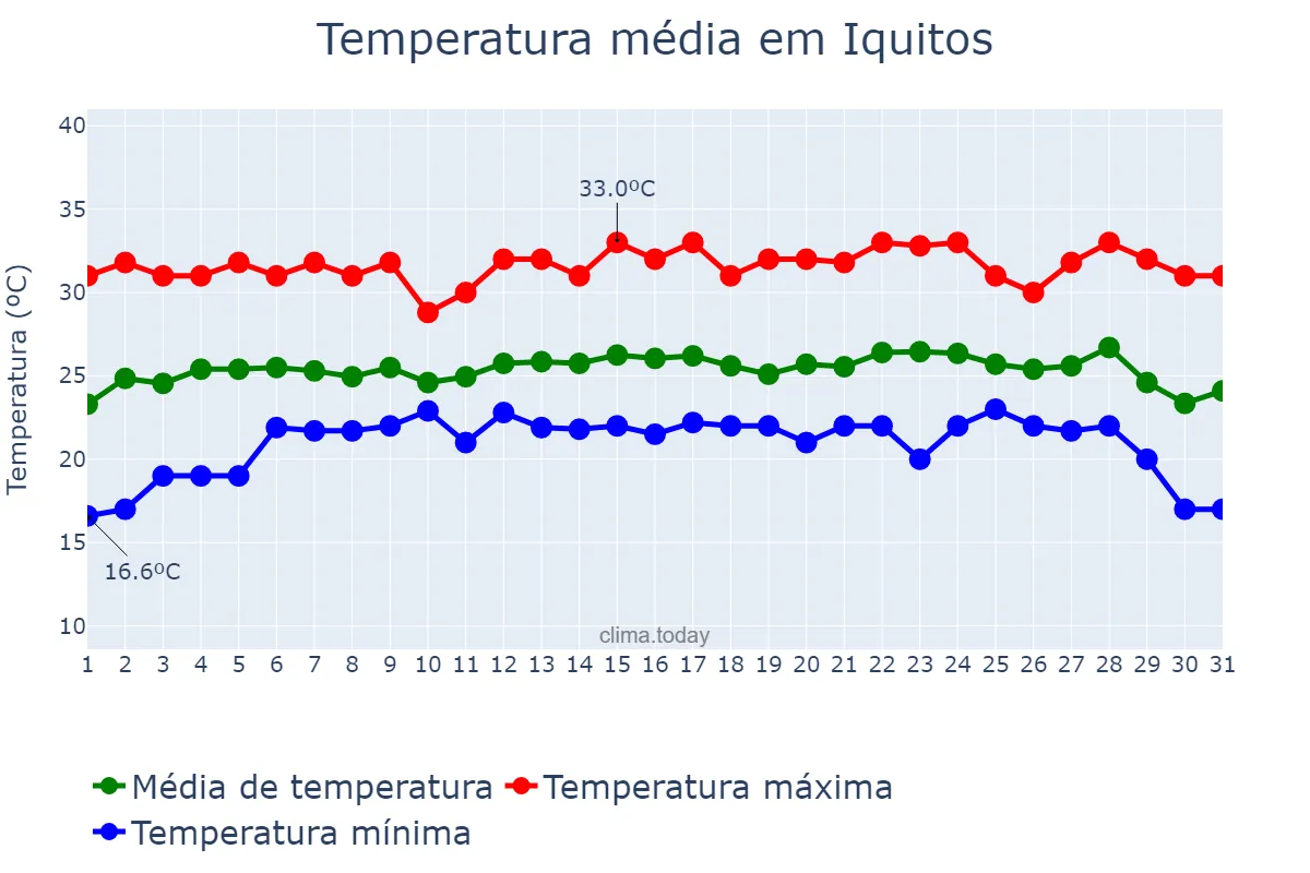 Temperatura em julho em Iquitos, Loreto, PE