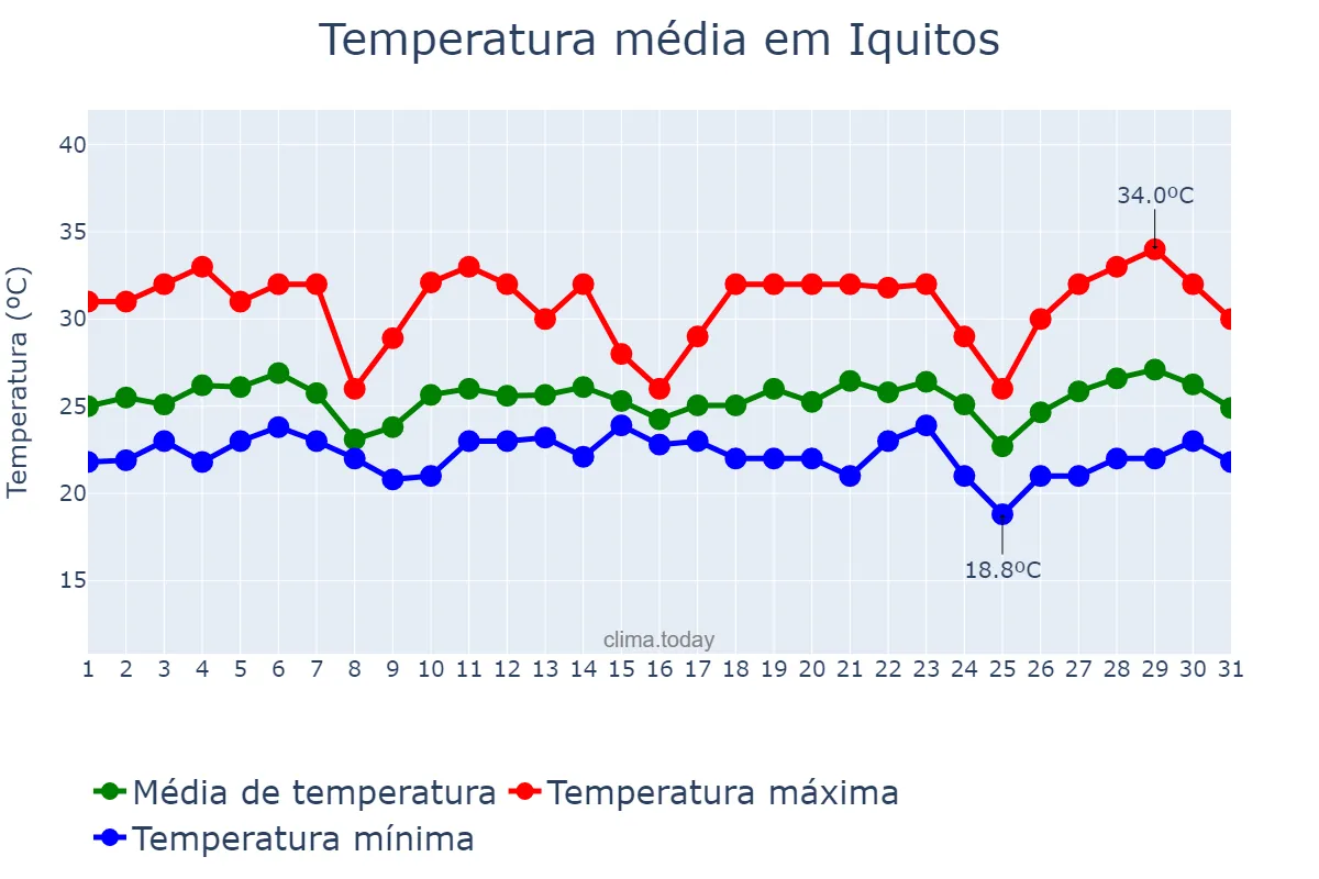 Temperatura em maio em Iquitos, Loreto, PE
