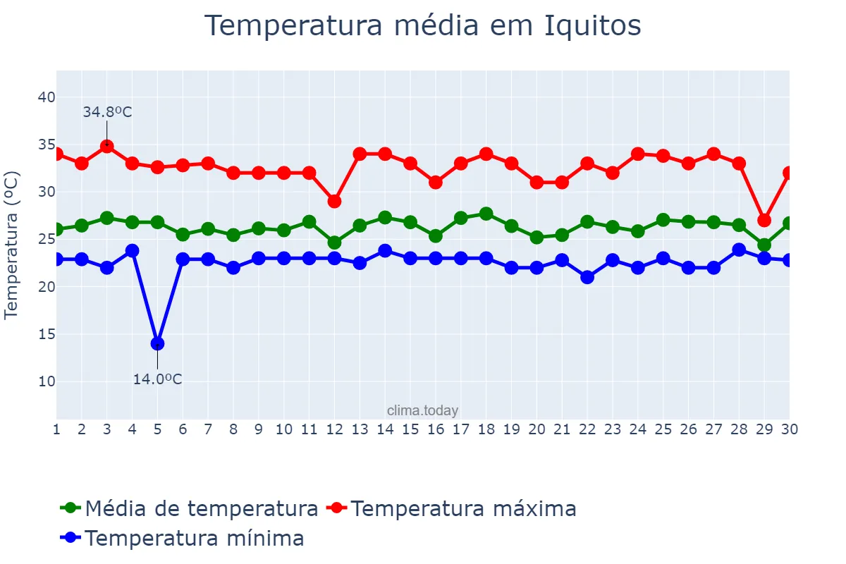 Temperatura em novembro em Iquitos, Loreto, PE