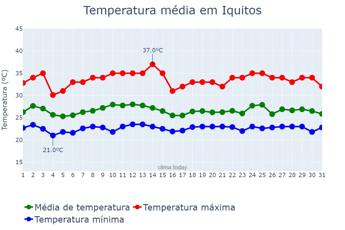Temperatura em outubro em Iquitos, Loreto, PE
