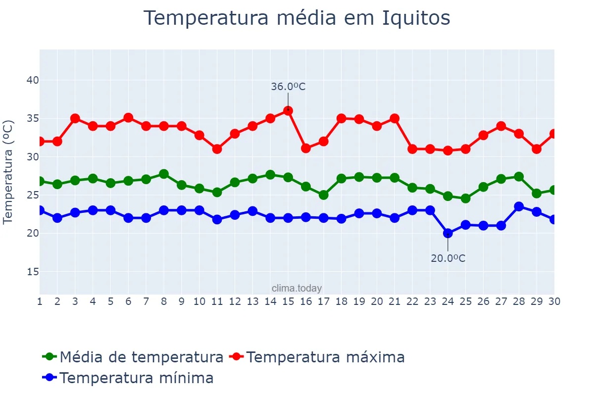 Temperatura em setembro em Iquitos, Loreto, PE