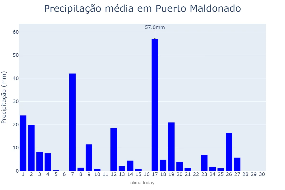 Precipitação em abril em Puerto Maldonado, Madre de Dios, PE