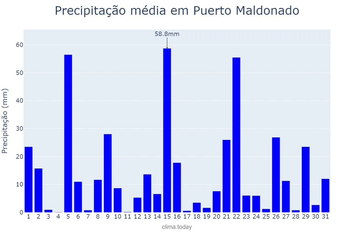 Precipitação em dezembro em Puerto Maldonado, Madre de Dios, PE