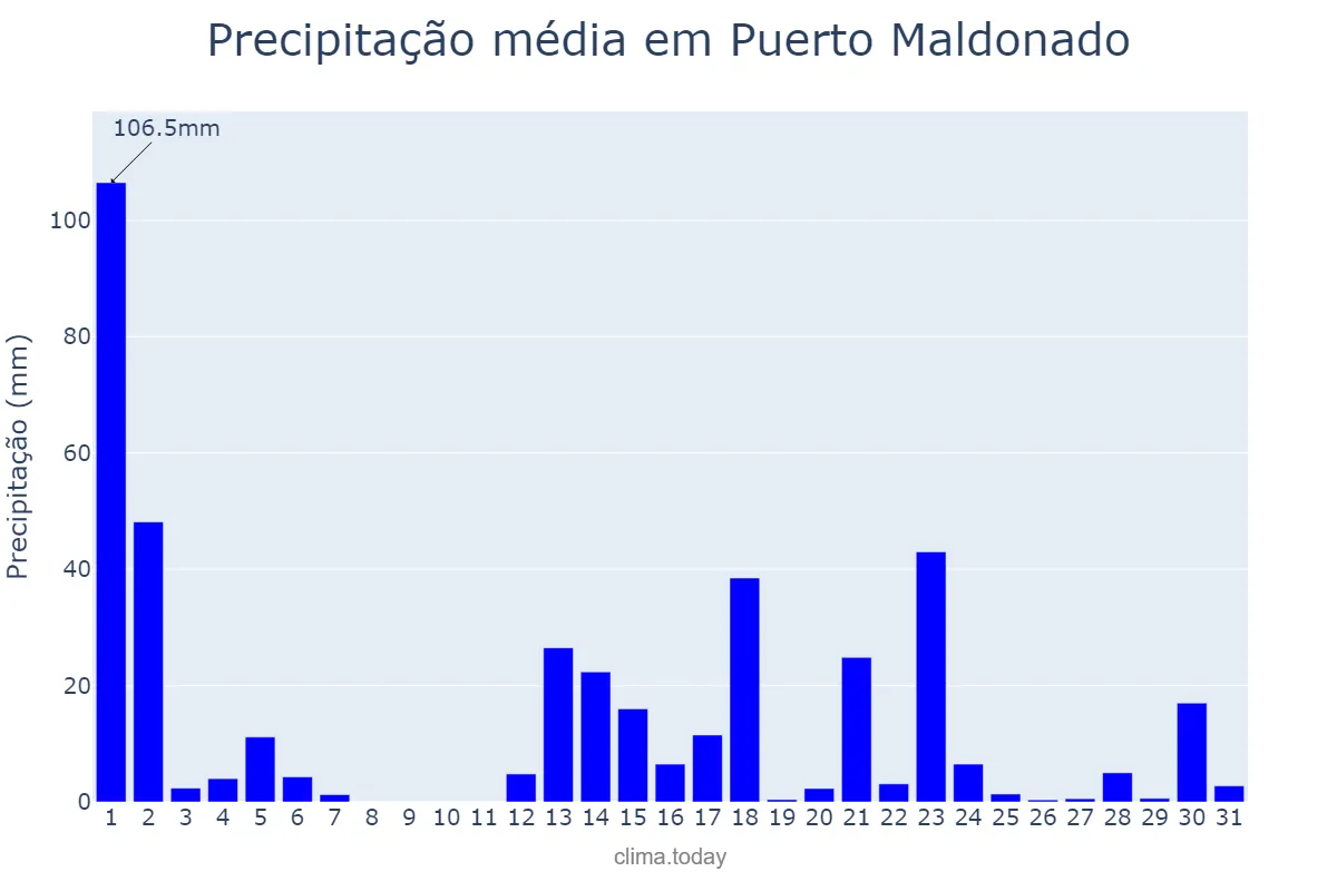 Precipitação em janeiro em Puerto Maldonado, Madre de Dios, PE