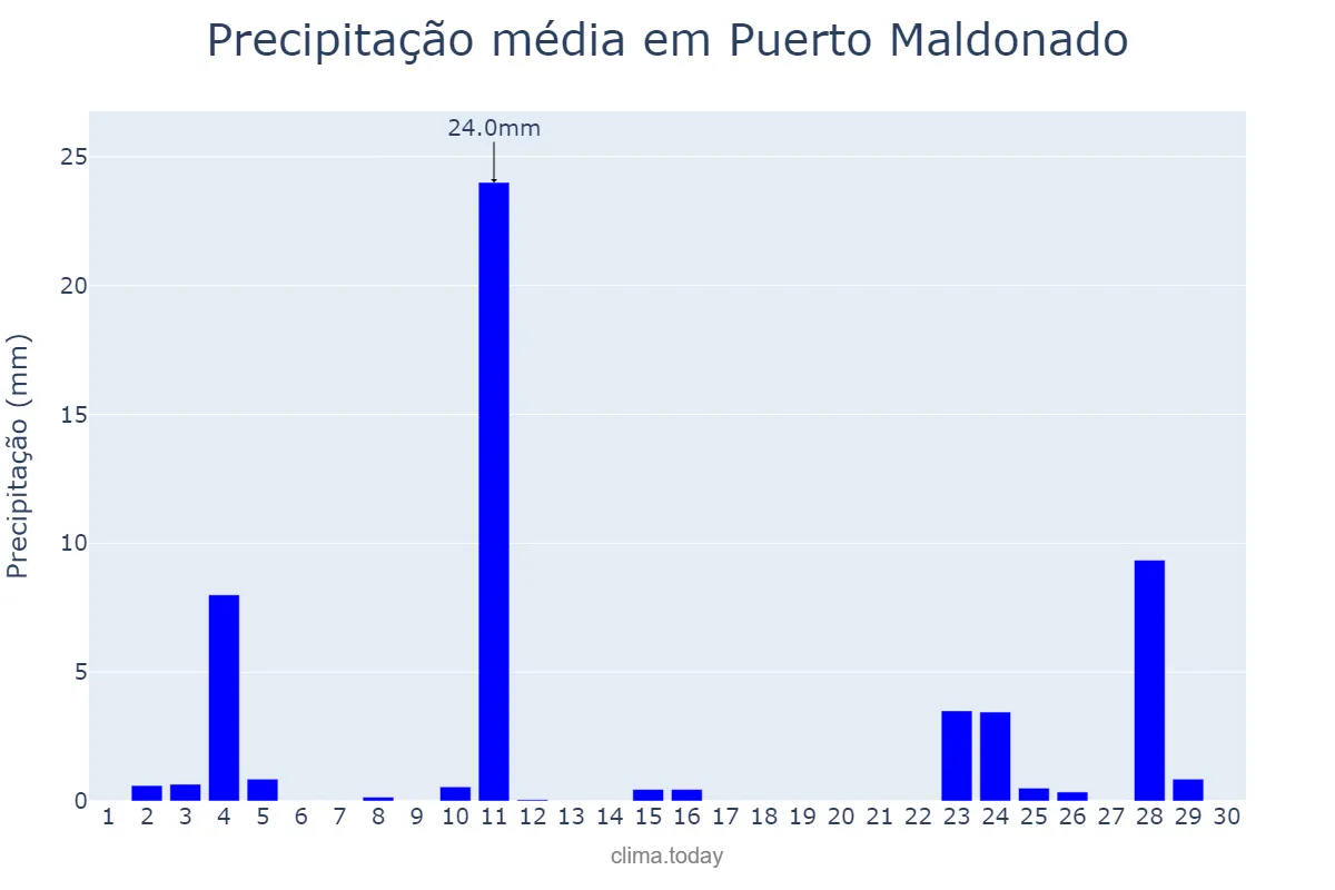 Precipitação em junho em Puerto Maldonado, Madre de Dios, PE