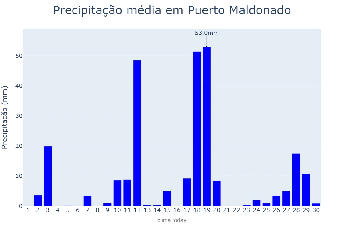 Precipitação em novembro em Puerto Maldonado, Madre de Dios, PE