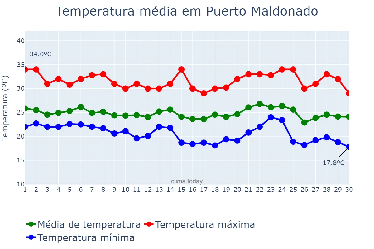 Temperatura em abril em Puerto Maldonado, Madre de Dios, PE