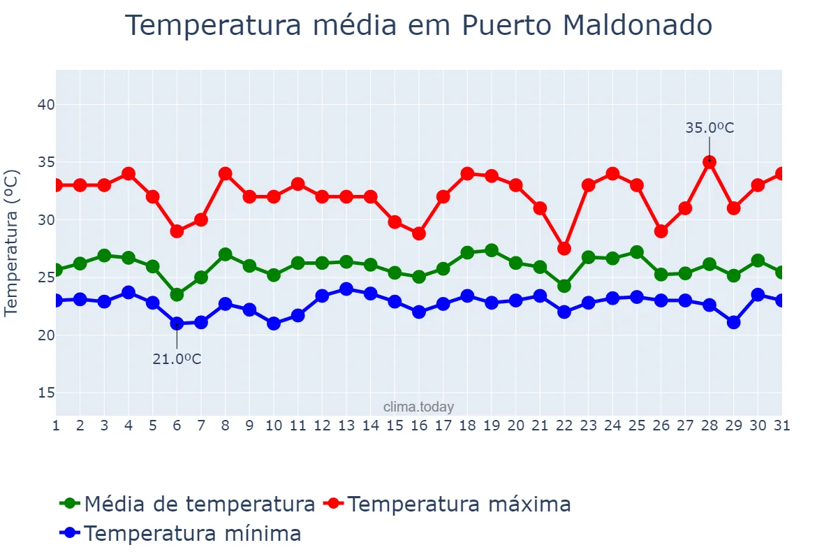 Temperatura em dezembro em Puerto Maldonado, Madre de Dios, PE