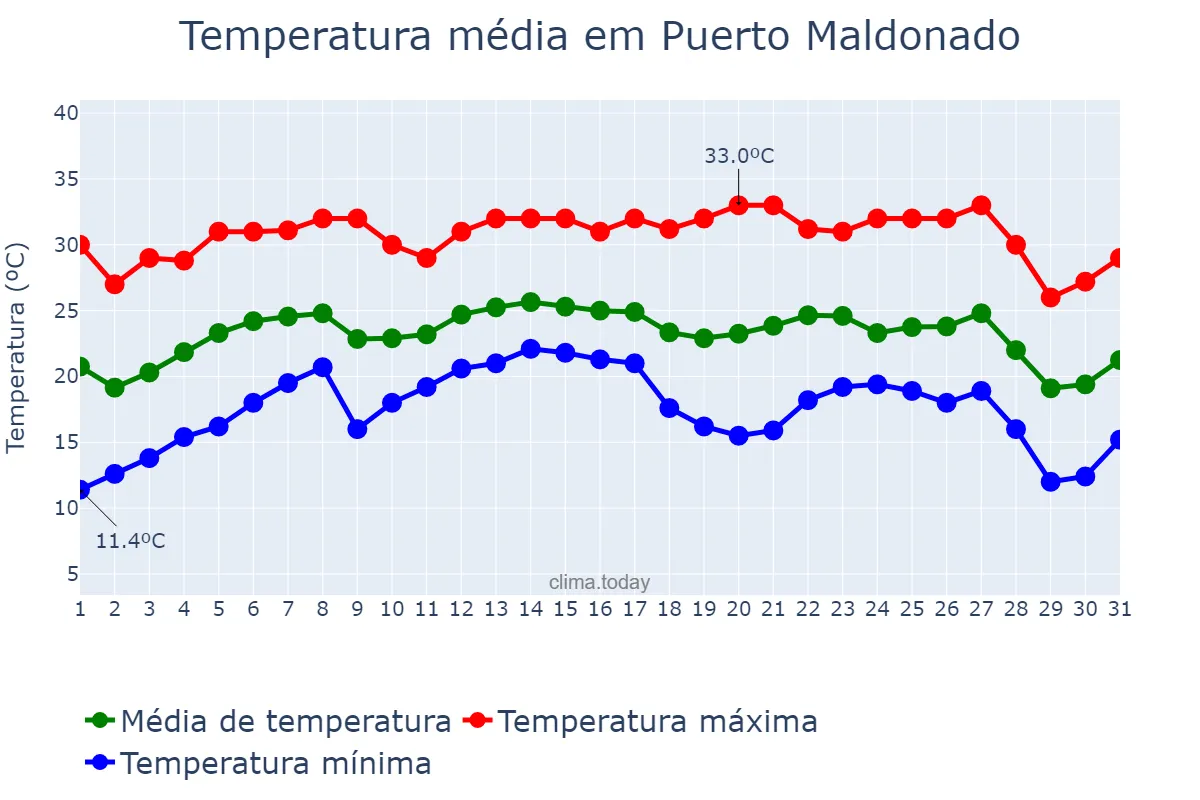 Temperatura em julho em Puerto Maldonado, Madre de Dios, PE