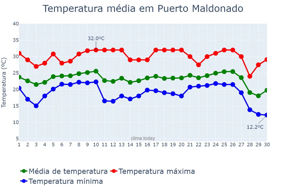 Temperatura em junho em Puerto Maldonado, Madre de Dios, PE