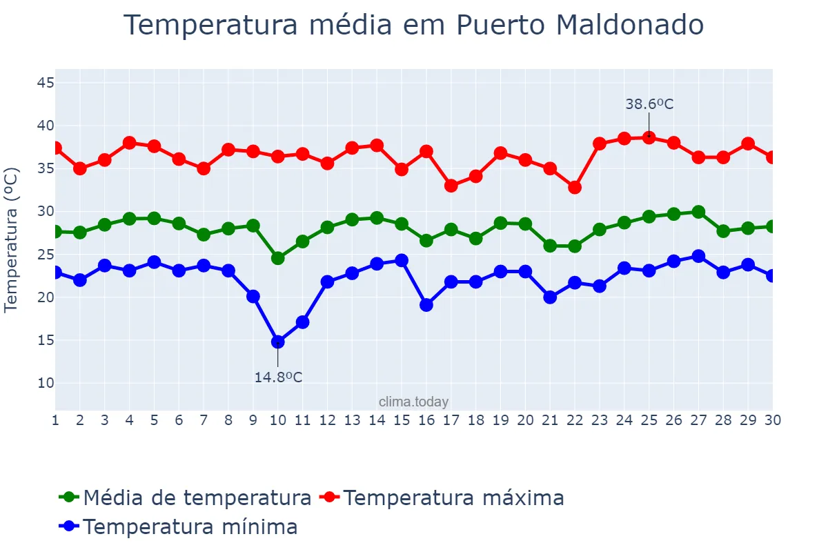 Temperatura em setembro em Puerto Maldonado, Madre de Dios, PE